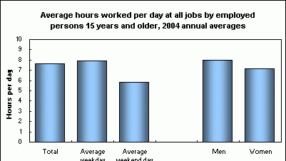Time Spent At Work In 2004