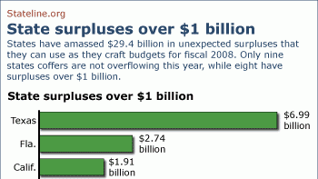 States Post Billions in Surpluses