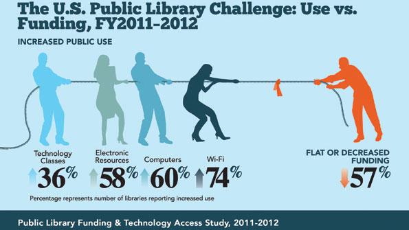 Report: Libraries meet technology demands