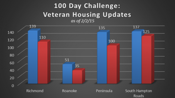 Virginia on track to end homelessness among veterans