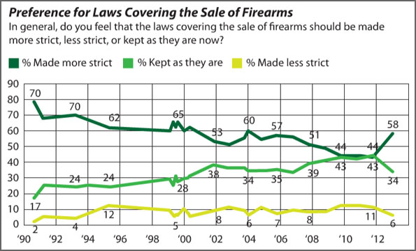 GRAPHIC: Preference for Laws Covering the Sale of Firearms