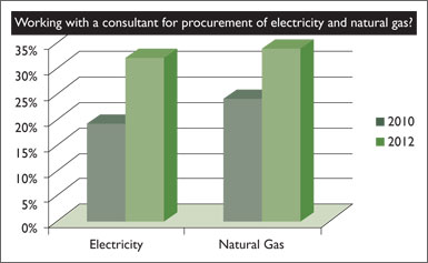 GRAPH 4: Working with a consultant for procurement of electricity and natural gas?
